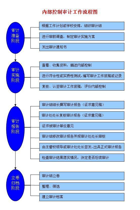 内控审计流程图